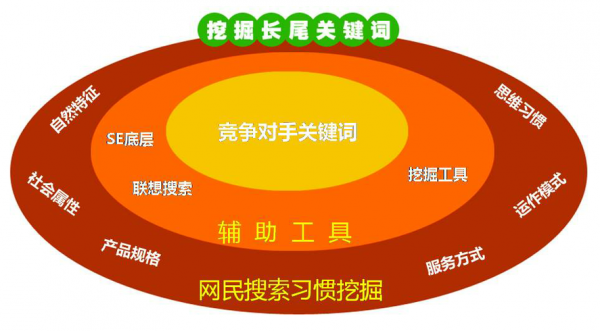 獲取長(zhǎng)尾詞關(guān)鍵詞