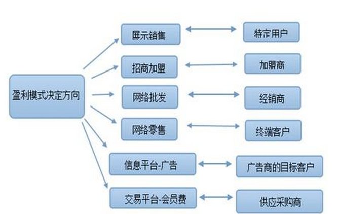 網(wǎng)絡(luò)營銷定位