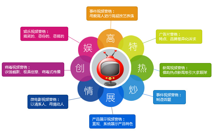 視頻營(yíng)銷(xiāo)圖片