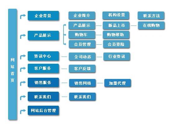 企業(yè)為什么不選擇自助建站?-東莞網站建設