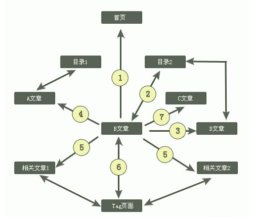 網站建設中鏈接結構有何用處？