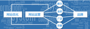 營銷型網(wǎng)站建設(shè)優(yōu)化請遵守這三點
