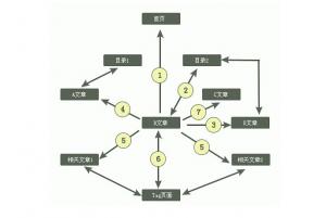 網(wǎng)站建設(shè)中鏈接結(jié)構(gòu)有何用處？