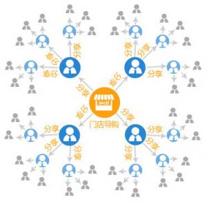 民網(wǎng)分銷系統(tǒng) 讓零售商開(kāi)辟微信渠道