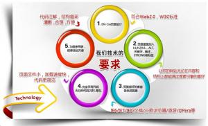 企業(yè)營銷型網(wǎng)站的設(shè)計標(biāo)準(zhǔn)解析(上)