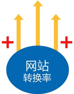 是怎樣的營銷型網(wǎng)站建設讓網(wǎng)站轉化率不悲??？
