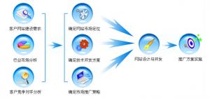網(wǎng)站建設(shè)沒弄好，網(wǎng)站形同虛設(shè)